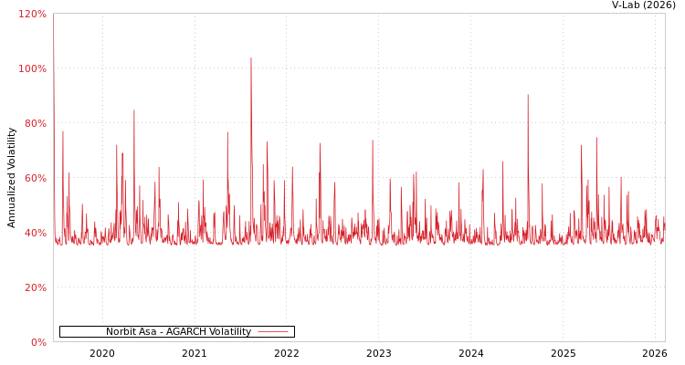 graph of Norbit Asa AGARCH