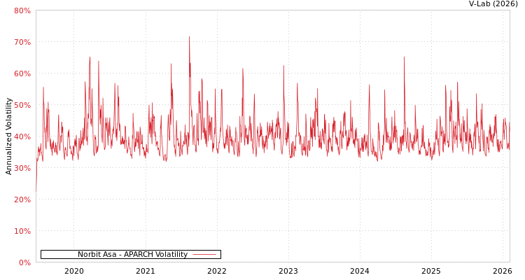 graph of Norbit Asa APARCH