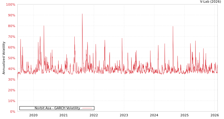 graph of Norbit Asa GARCH