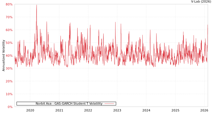 graph of Norbit Asa GAS-GARCH-T