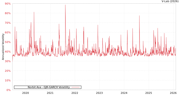 graph of Norbit Asa GJR-GARCH