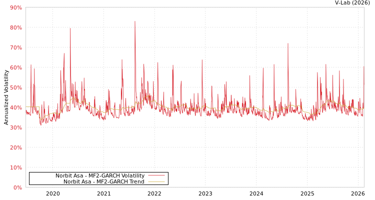 graph of Norbit Asa MF2-GARCH