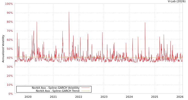 graph of Norbit Asa SGARCH