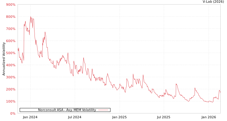 graph of Norconsult ASA AMEM