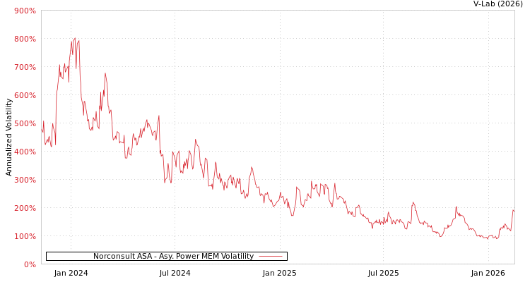 graph of Norconsult ASA APMEM