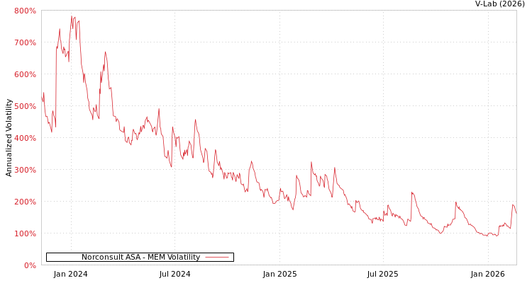 graph of Norconsult ASA MEM