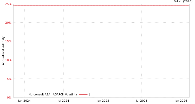 graph of Norconsult ASA AGARCH