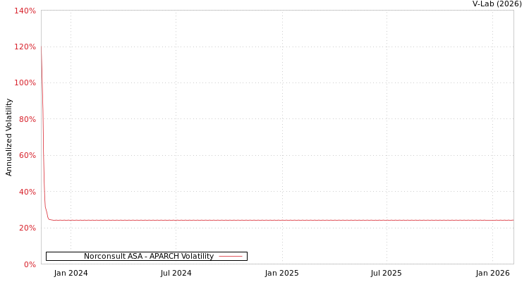 graph of Norconsult ASA APARCH