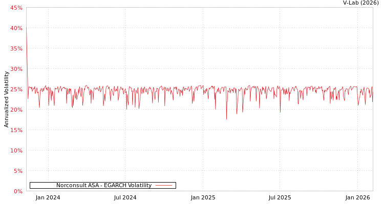 graph of Norconsult ASA EGARCH