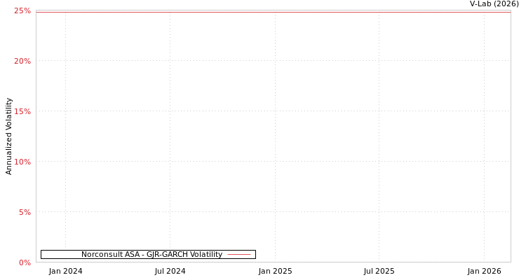 graph of Norconsult ASA GJR-GARCH