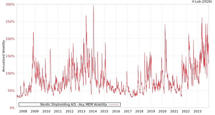 graph of Nordic Shipholding A/S AMEM
