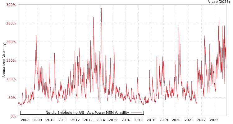 graph of Nordic Shipholding A/S APMEM