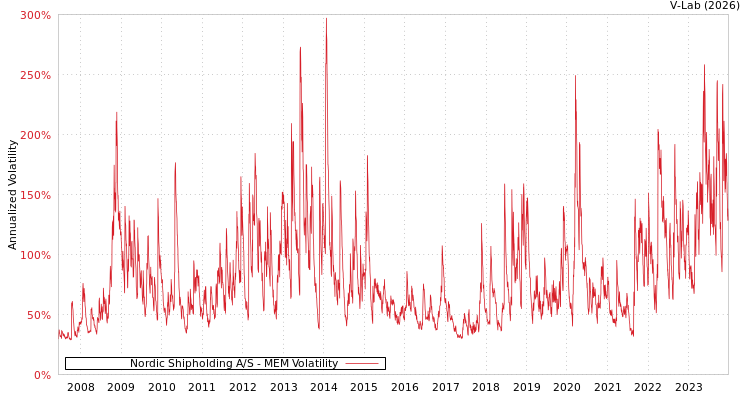 graph of Nordic Shipholding A/S MEM