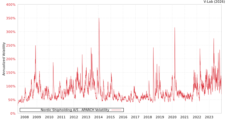 graph of Nordic Shipholding A/S APARCH