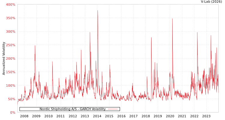 graph of Nordic Shipholding A/S GARCH