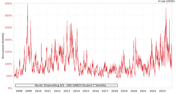graph of Nordic Shipholding A/S GAS-GARCH-T