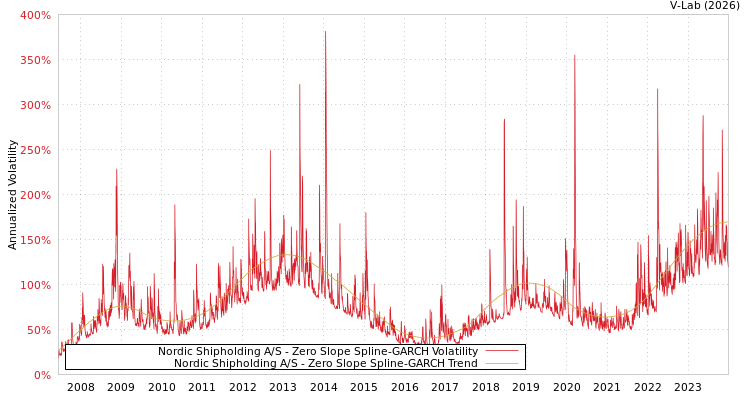 graph of Nordic Shipholding A/S S0GARCH