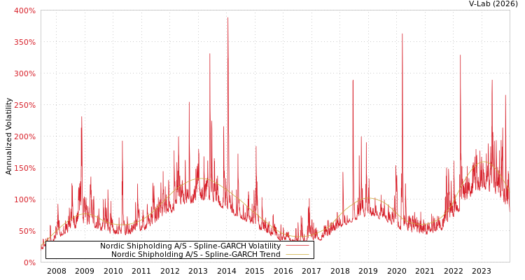 graph of Nordic Shipholding A/S SGARCH
