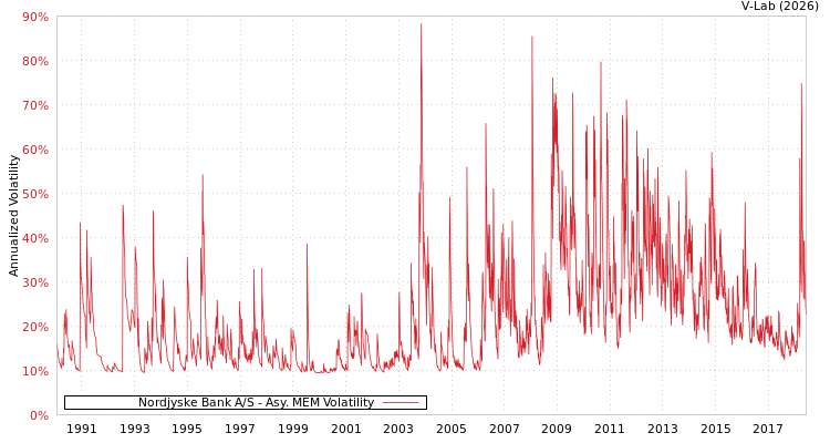 graph of Nordjyske Bank A/S AMEM