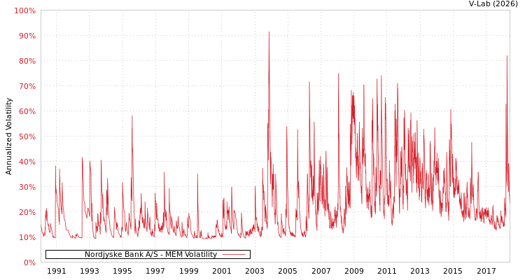 graph of Nordjyske Bank A/S MEM