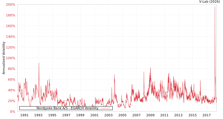 graph of Nordjyske Bank A/S EGARCH