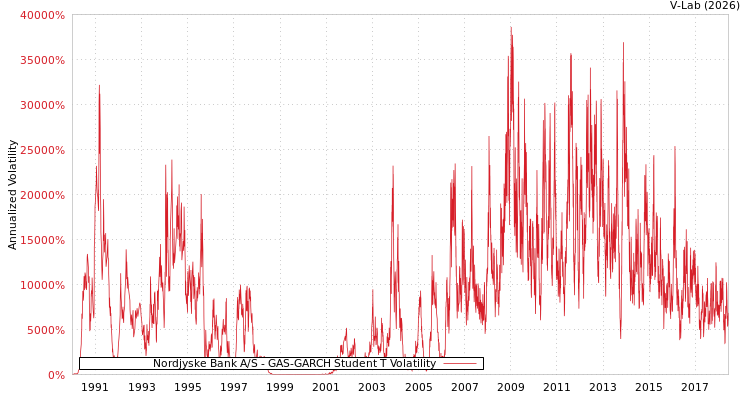 graph of Nordjyske Bank A/S GAS-GARCH-T