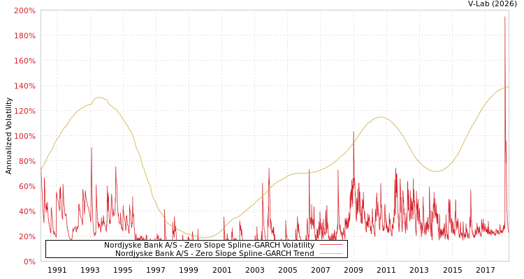 graph of Nordjyske Bank A/S S0GARCH