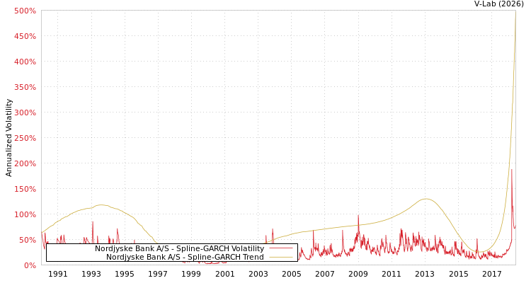 graph of Nordjyske Bank A/S SGARCH
