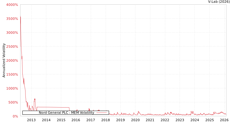 graph of Nord General PLC MEM