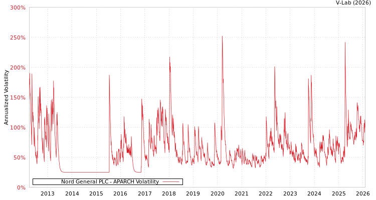 graph of Nord General PLC APARCH