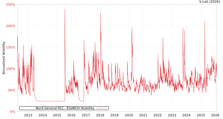 graph of Nord General PLC EGARCH