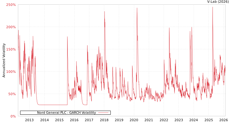 graph of Nord General PLC GARCH
