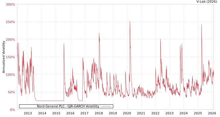 graph of Nord General PLC GJR-GARCH