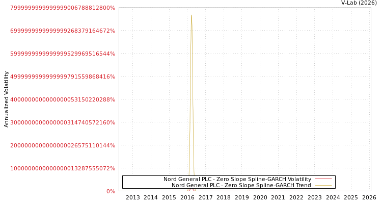 graph of Nord General PLC S0GARCH