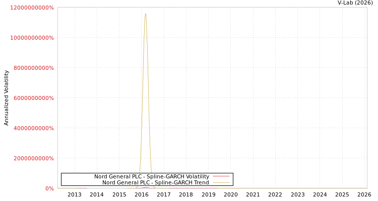 graph of Nord General PLC SGARCH