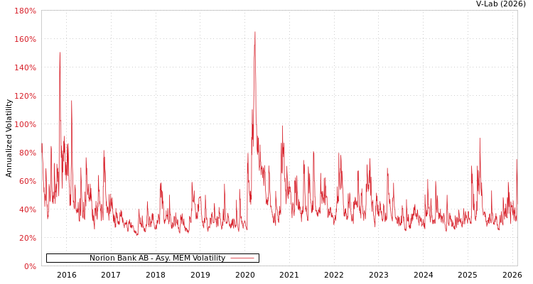 graph of Norion Bank AB AMEM