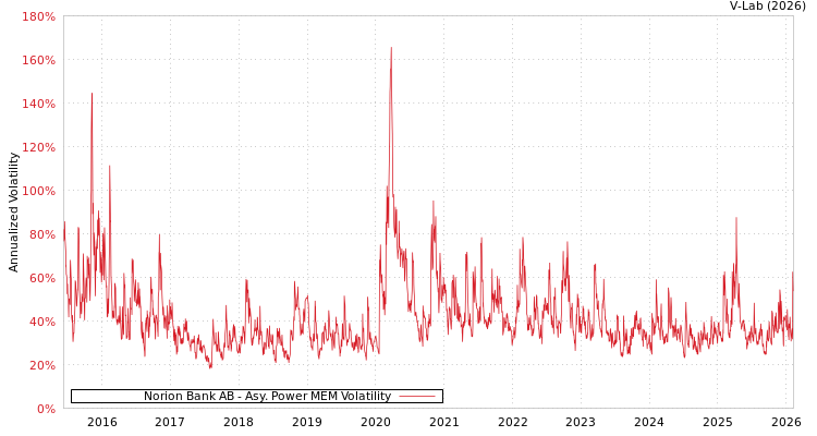 graph of Norion Bank AB APMEM