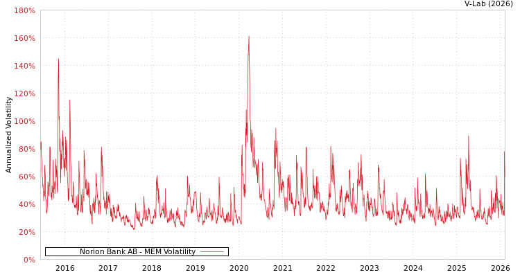graph of Norion Bank AB MEM