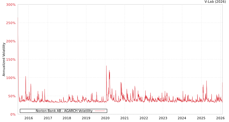 graph of Norion Bank AB AGARCH