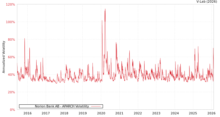 graph of Norion Bank AB APARCH