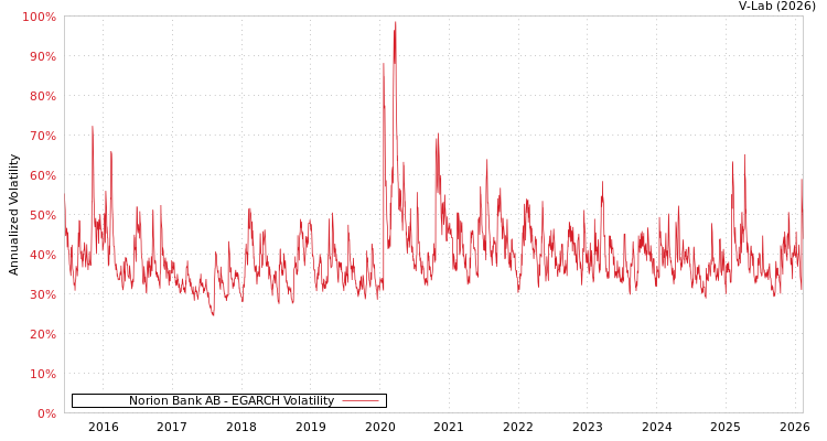 graph of Norion Bank AB EGARCH