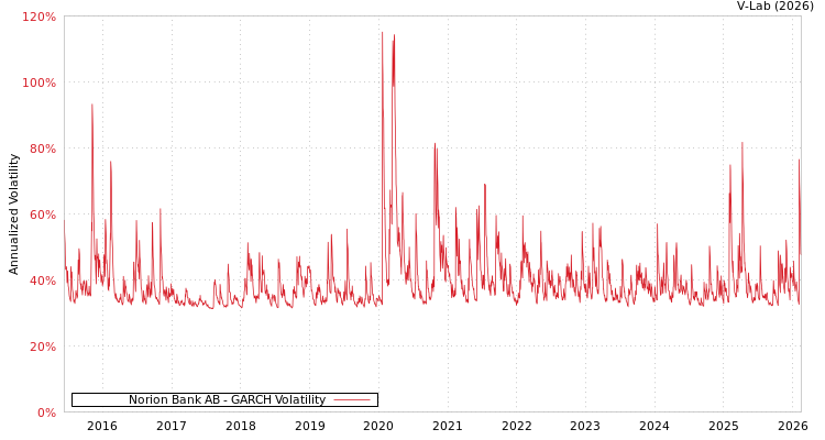 graph of Norion Bank AB GARCH