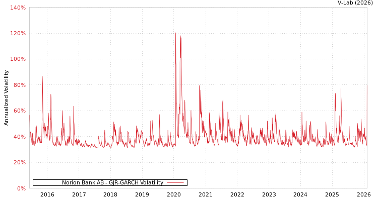graph of Norion Bank AB GJR-GARCH