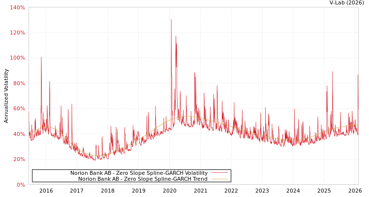 graph of Norion Bank AB S0GARCH