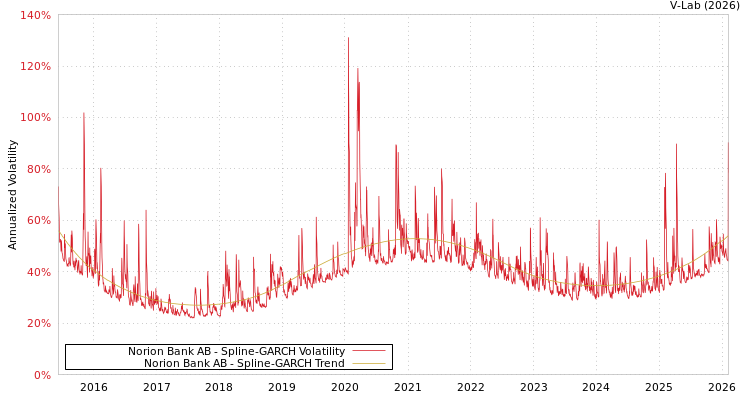 graph of Norion Bank AB SGARCH