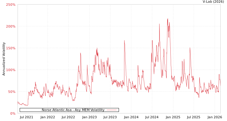 graph of Norse Atlantic Asa AMEM