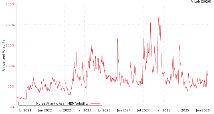 graph of Norse Atlantic Asa MEM
