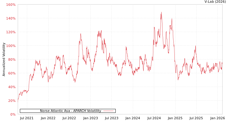graph of Norse Atlantic Asa APARCH