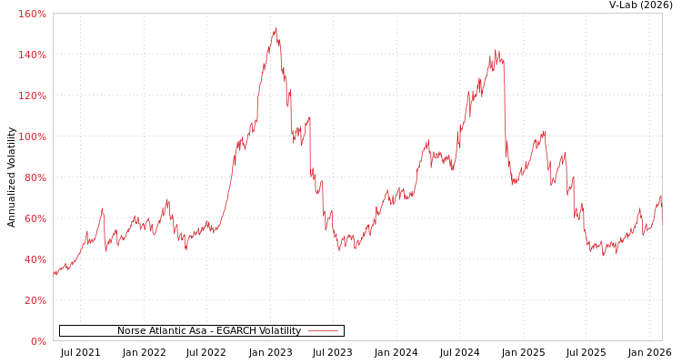 graph of Norse Atlantic Asa EGARCH