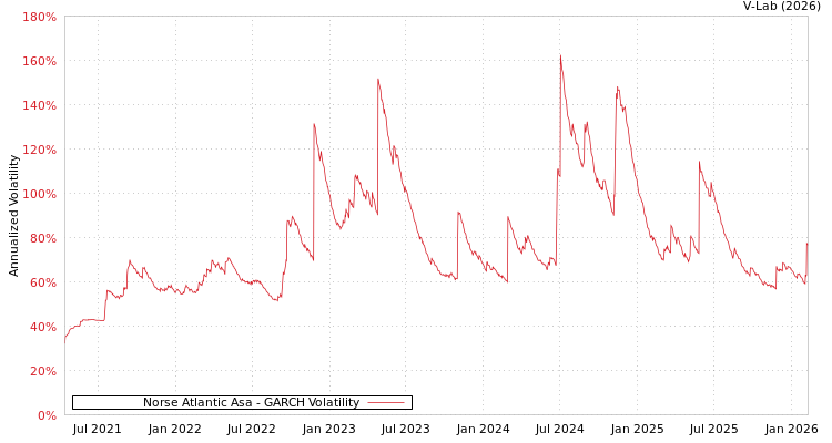 graph of Norse Atlantic Asa GARCH